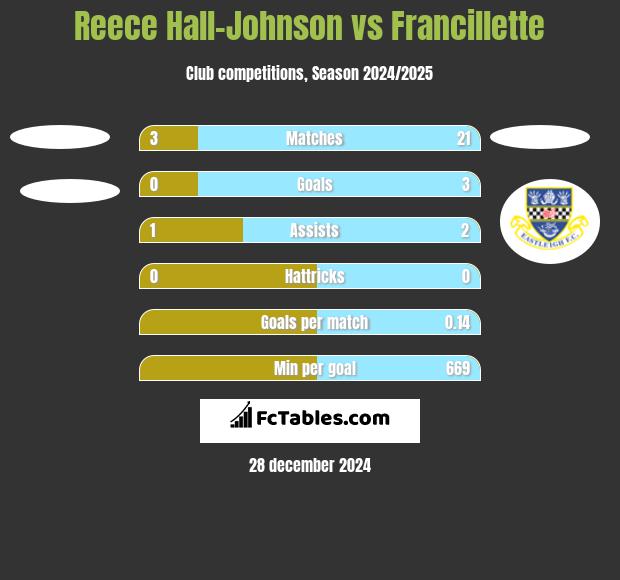 Reece Hall-Johnson vs Francillette h2h player stats