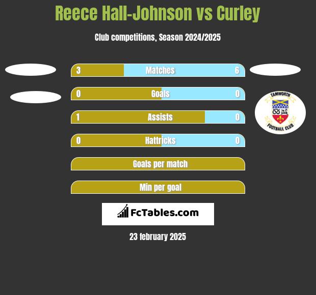 Reece Hall-Johnson vs Curley h2h player stats