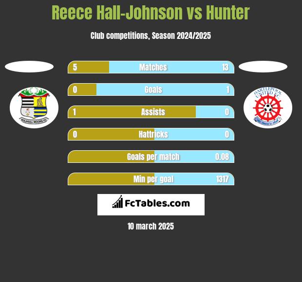 Reece Hall-Johnson vs Hunter h2h player stats