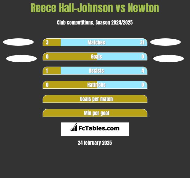 Reece Hall-Johnson vs Newton h2h player stats