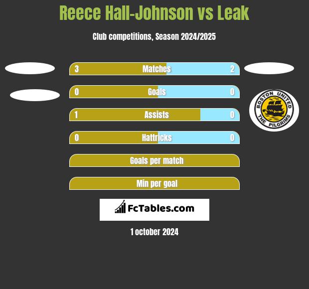 Reece Hall-Johnson vs Leak h2h player stats