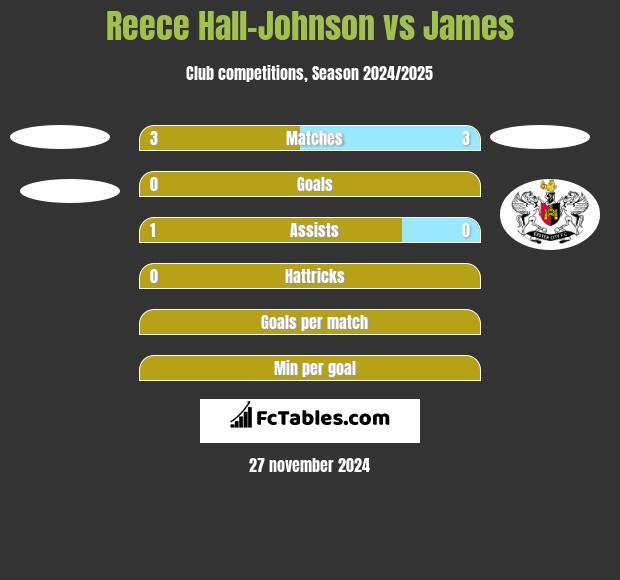 Reece Hall-Johnson vs James h2h player stats