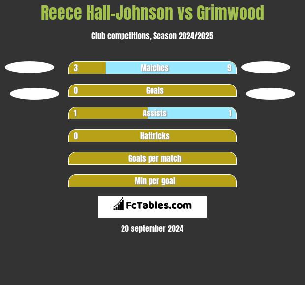 Reece Hall-Johnson vs Grimwood h2h player stats