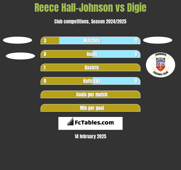 Reece Hall-Johnson vs Digie h2h player stats