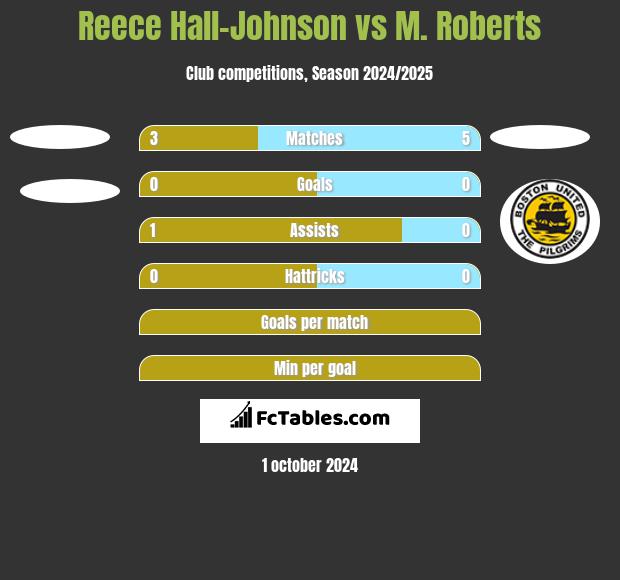 Reece Hall-Johnson vs M. Roberts h2h player stats