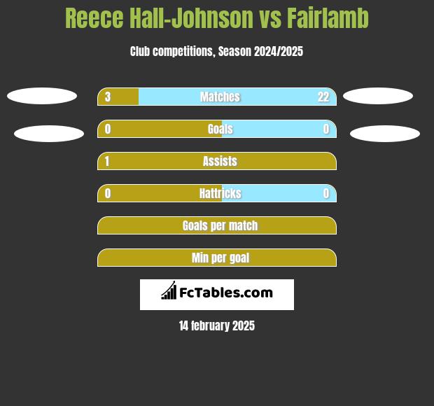 Reece Hall-Johnson vs Fairlamb h2h player stats