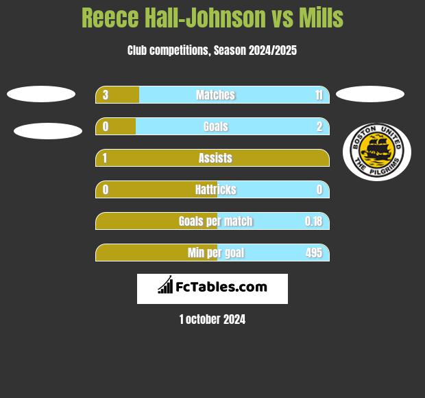 Reece Hall-Johnson vs Mills h2h player stats