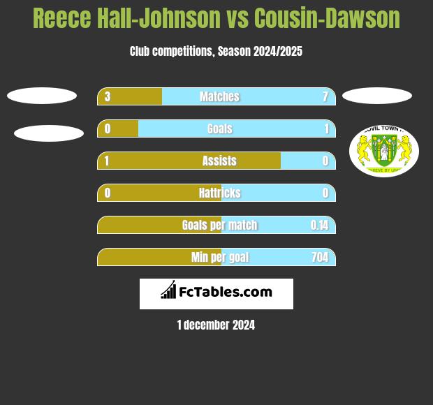 Reece Hall-Johnson vs Cousin-Dawson h2h player stats