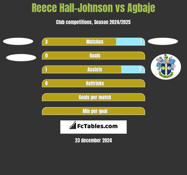 Reece Hall-Johnson vs Agbaje h2h player stats