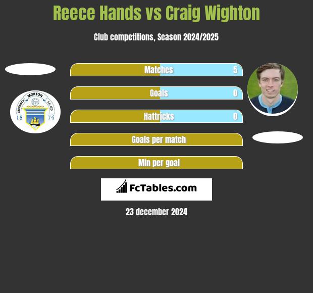 Reece Hands vs Craig Wighton h2h player stats