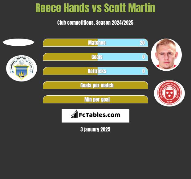 Reece Hands vs Scott Martin h2h player stats