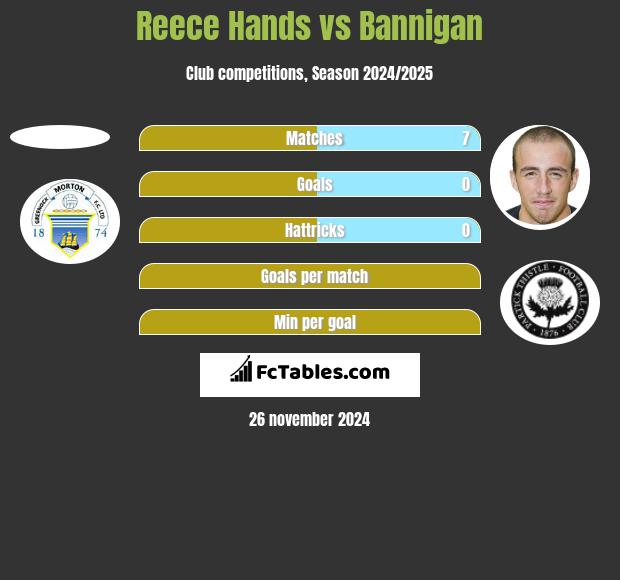 Reece Hands vs Bannigan h2h player stats