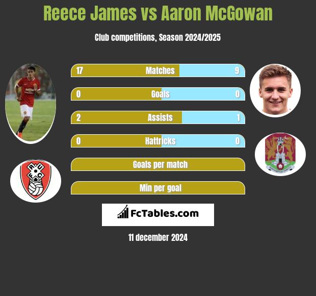 Reece James vs Aaron McGowan h2h player stats