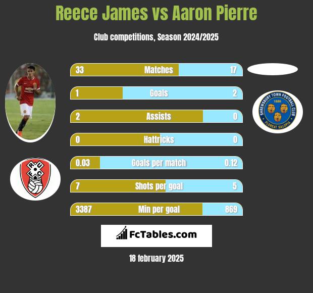 Reece James vs Aaron Pierre h2h player stats