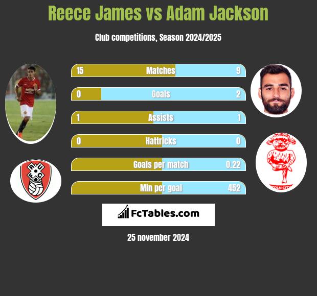 Reece James vs Adam Jackson h2h player stats