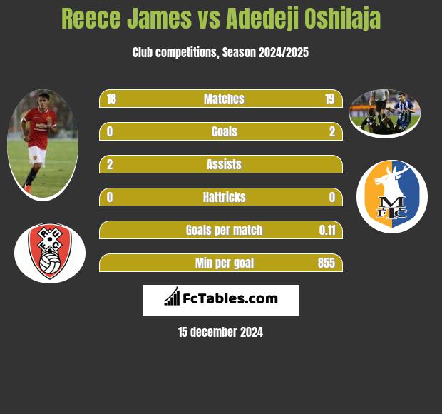 Reece James vs Adedeji Oshilaja h2h player stats