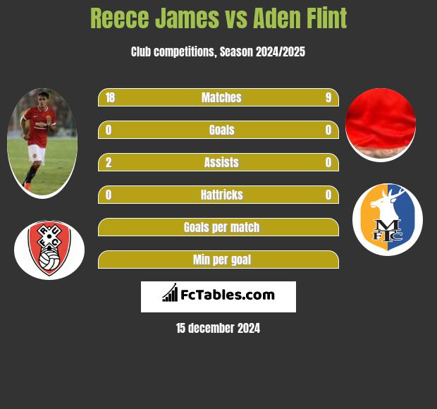 Reece James vs Aden Flint h2h player stats