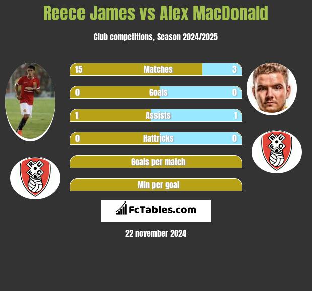 Reece James vs Alex MacDonald h2h player stats