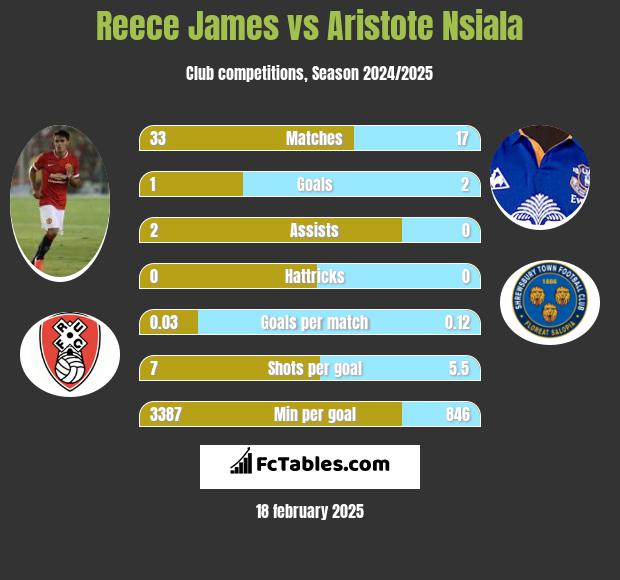 Reece James vs Aristote Nsiala h2h player stats