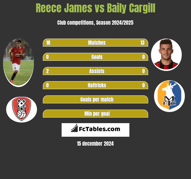 Reece James vs Baily Cargill h2h player stats