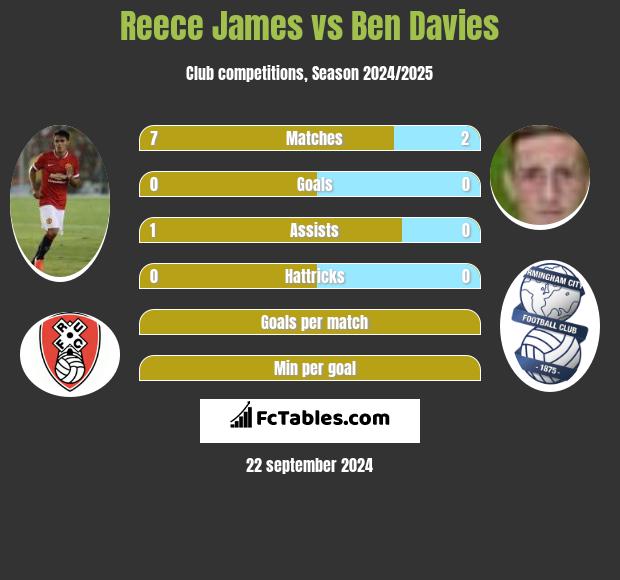 Reece James vs Ben Davies h2h player stats