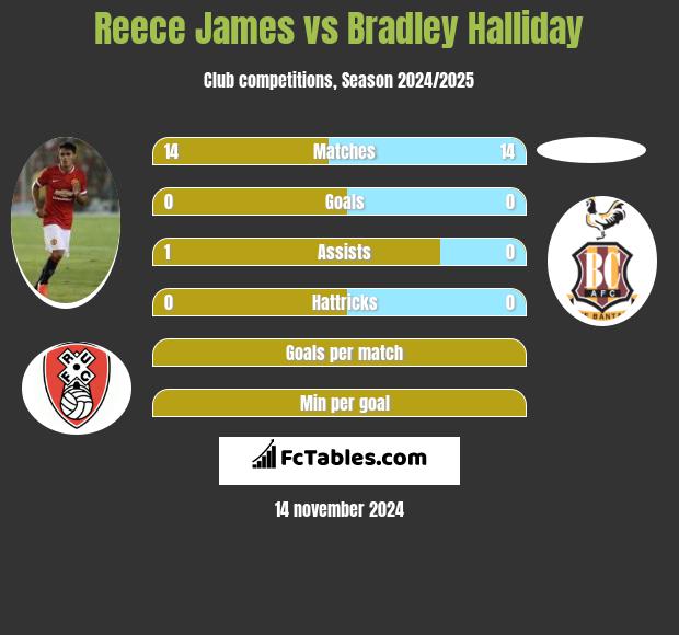 Reece James vs Bradley Halliday h2h player stats