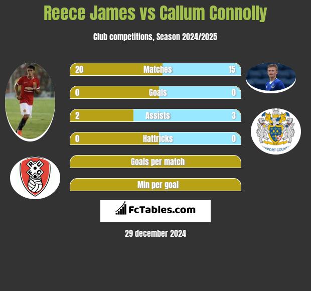 Reece James vs Callum Connolly h2h player stats