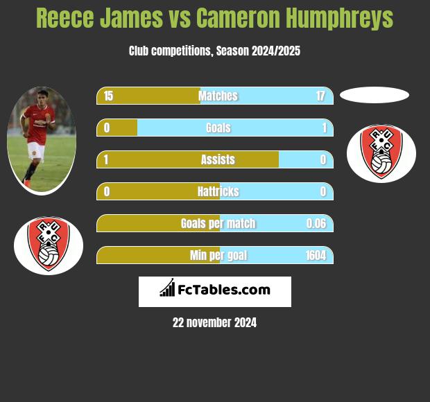 Reece James vs Cameron Humphreys h2h player stats