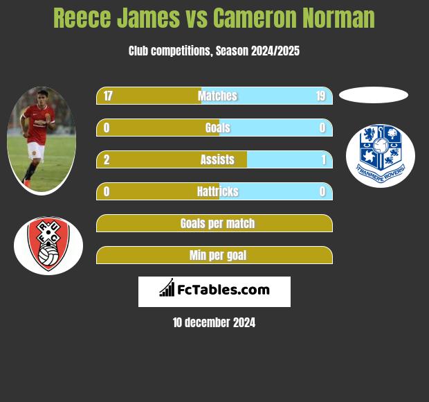 Reece James vs Cameron Norman h2h player stats