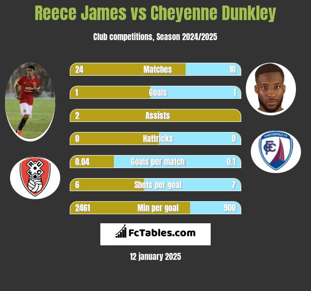 Reece James vs Cheyenne Dunkley h2h player stats