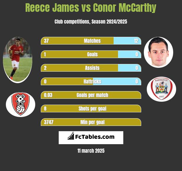 Reece James vs Conor McCarthy h2h player stats