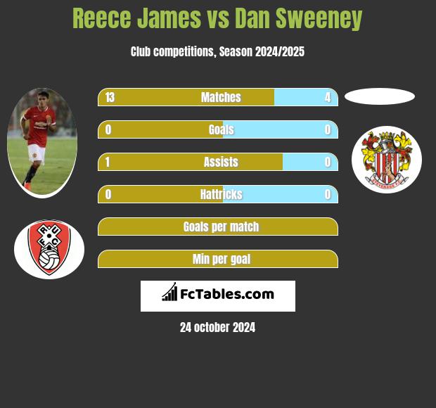 Reece James vs Dan Sweeney h2h player stats