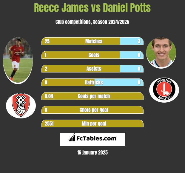 Reece James vs Daniel Potts h2h player stats