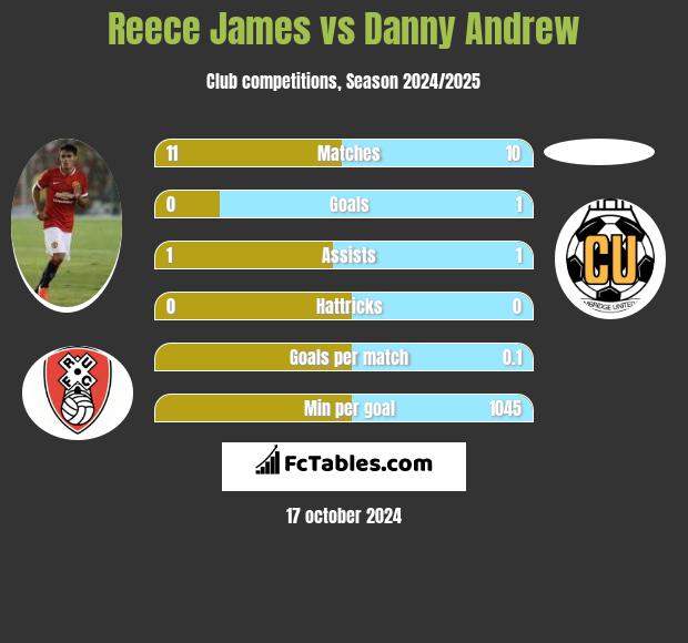 Reece James vs Danny Andrew h2h player stats