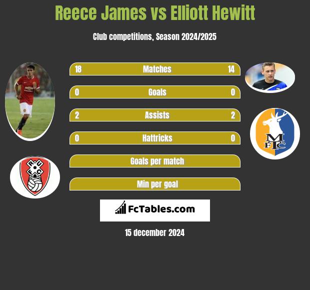 Reece James vs Elliott Hewitt h2h player stats