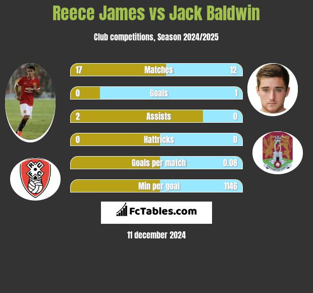 Reece James vs Jack Baldwin h2h player stats