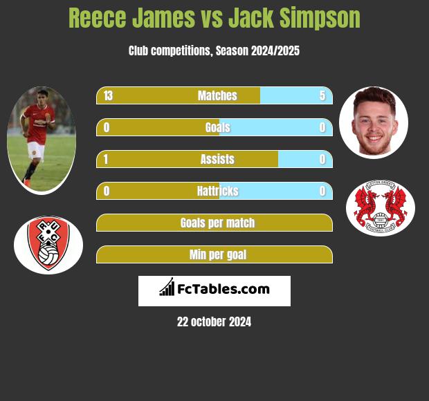 Reece James vs Jack Simpson h2h player stats