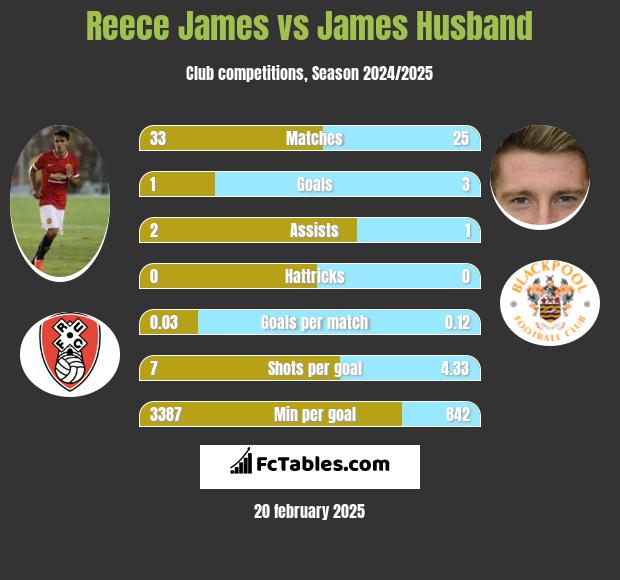 Reece James vs James Husband h2h player stats