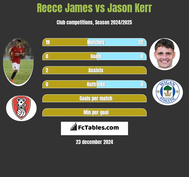 Reece James vs Jason Kerr h2h player stats