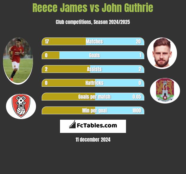 Reece James vs John Guthrie h2h player stats