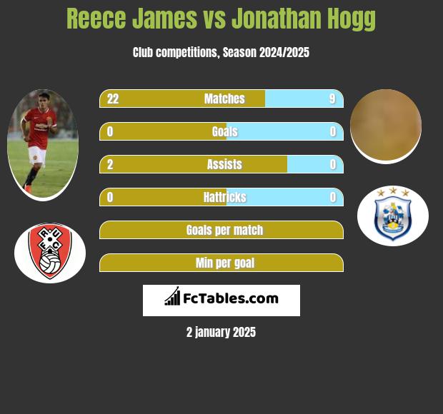 Reece James vs Jonathan Hogg h2h player stats