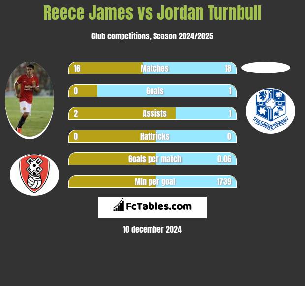 Reece James vs Jordan Turnbull h2h player stats