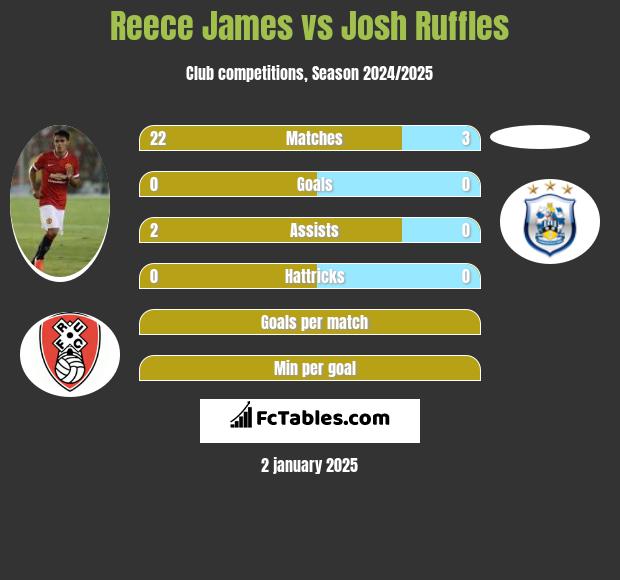 Reece James vs Josh Ruffles h2h player stats