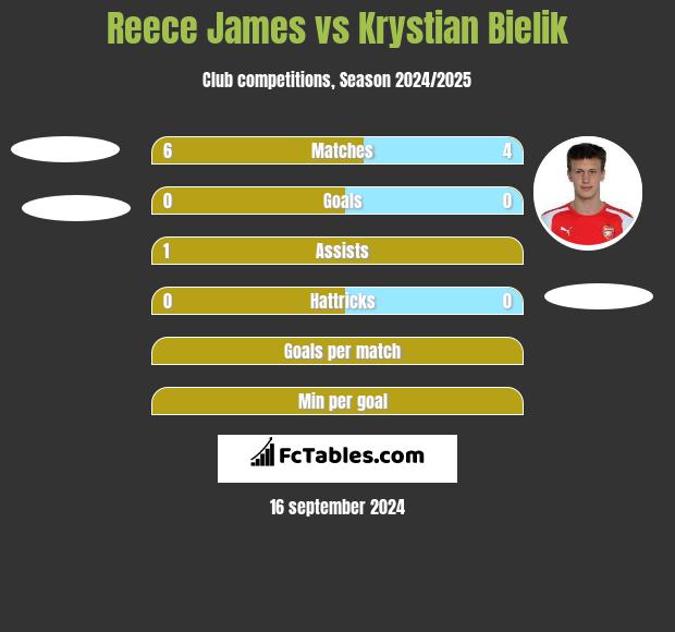 Reece James vs Krystian Bielik h2h player stats