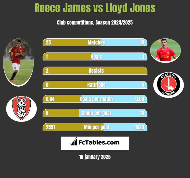 Reece James vs Lloyd Jones h2h player stats