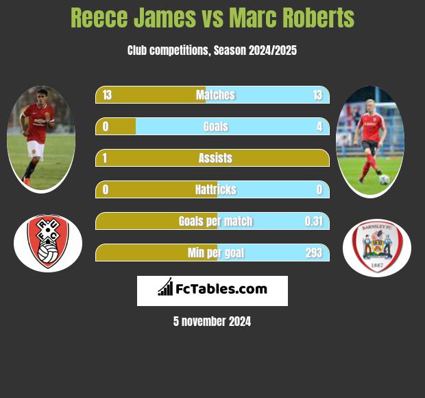 Reece James vs Marc Roberts h2h player stats