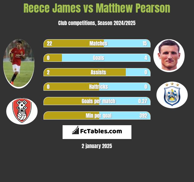 Reece James vs Matthew Pearson h2h player stats