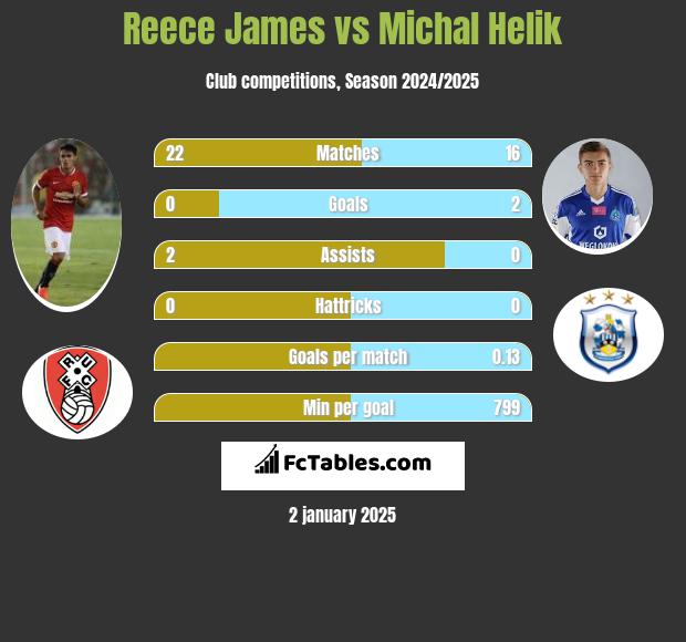 Reece James vs Michał Helik h2h player stats