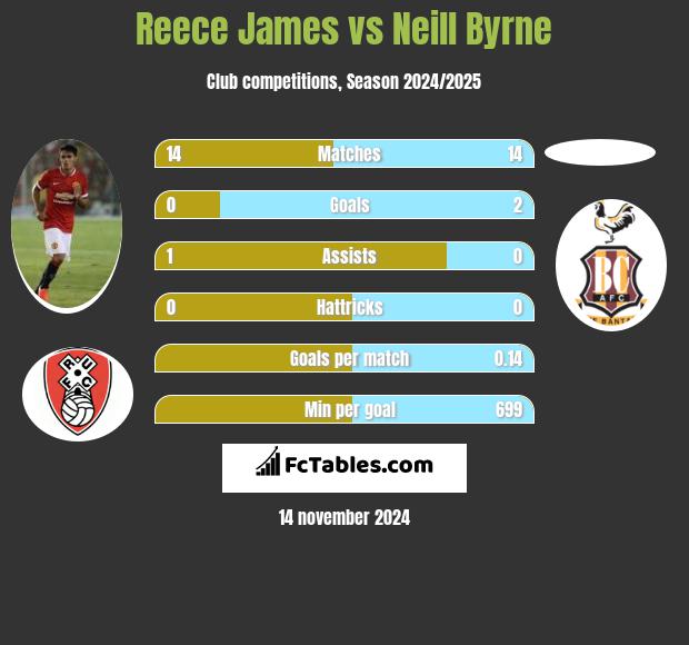 Reece James vs Neill Byrne h2h player stats