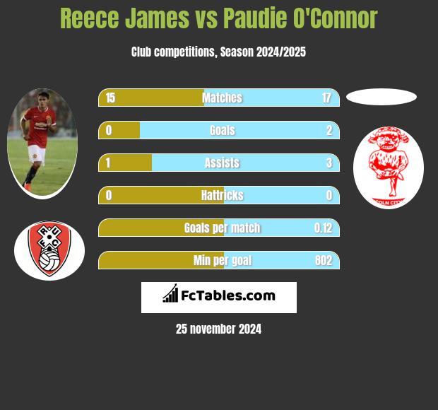 Reece James vs Paudie O'Connor h2h player stats